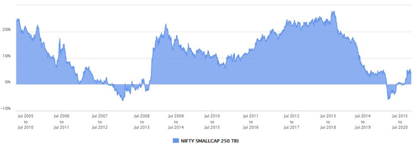 Nifty Small Cap 250 Index returns are more than 10% annualized over 5 year investments in most of the instances Nifty Small Cap 250 Index returns are more than 10% annualized over 5 year investments in most of the instances