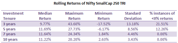 Rolling Returns of Nifty SmallCap 250 TRI Rolling Returns of Nifty SmallCap 250 TRI