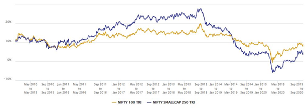 Small Caps outperform LargeCaps over long tenures Small Caps outperform LargeCaps over long tenures
