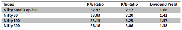 Nifty SmallCap 250 is trading at cheaper Price to Book values compared to Nifty 100 Nifty SmallCap 250 is trading at cheaper Price to Book values compared to Nifty 100