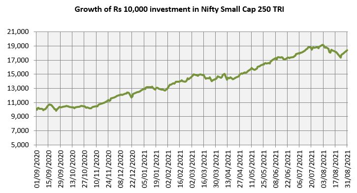 Growth of Rs 10,000 investment in Nifty Small Cap 250 TRI 