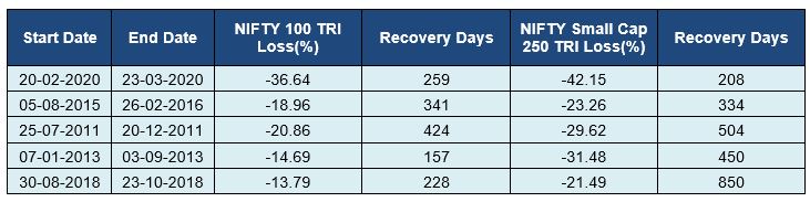 Larger drawdowns - Patience is the key
