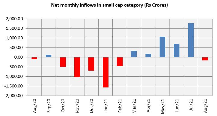 Net monthly inflows in small cap category