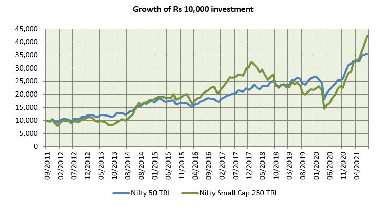 Growth of Rs 10,000 investment