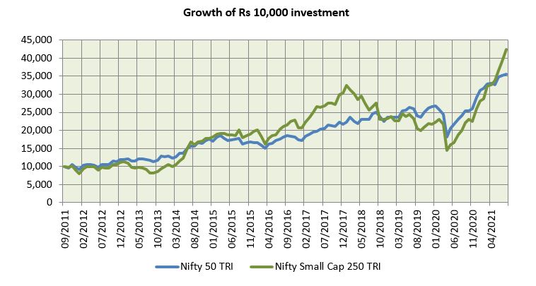 35% of Nifty smallcaps rally up to 150% in Samvat 2078: Will they keep up?