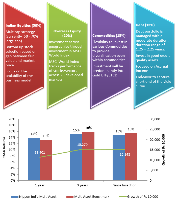 Mutual Funds - Current asset allocation or investment strategy of Nippon India Multi Asset Fund