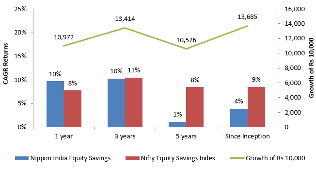 Mutual Funds - Nippon India Equity Savings Fund employs various strategies