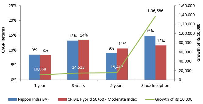 Mutual Funds - Nippon India Balanced Advantage Fund has outperformed the benchmark since inception