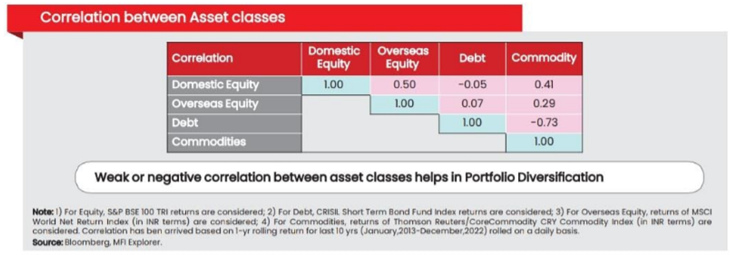 Mutual Funds - Multi asset allocation helps in Portfolio Diversification and could lead to optimal returns