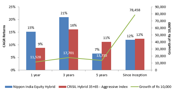 Mutual Funds - Nippon India Equity Hybrid Fund
