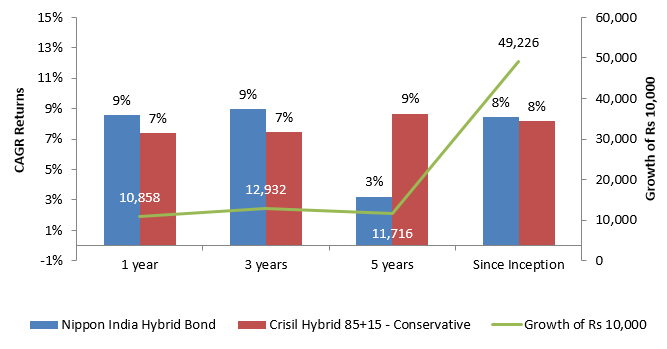 Mutual Funds - Nippon India Hybrid Bond Fund has outperformed the benchmark in the last 1 – 3 years and since inception