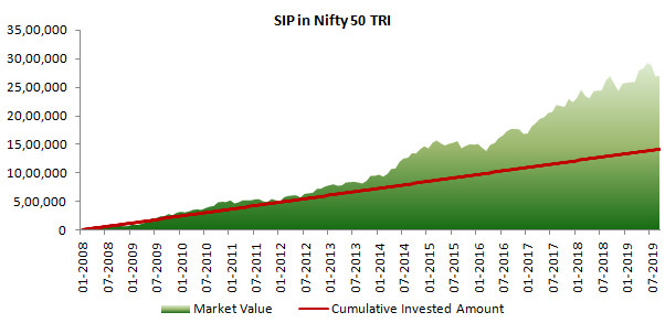 Investing through SIP creates wealth Investing through SIP creates wealth