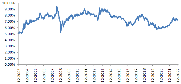 10 year G-Sec historical yields over the last 20 years