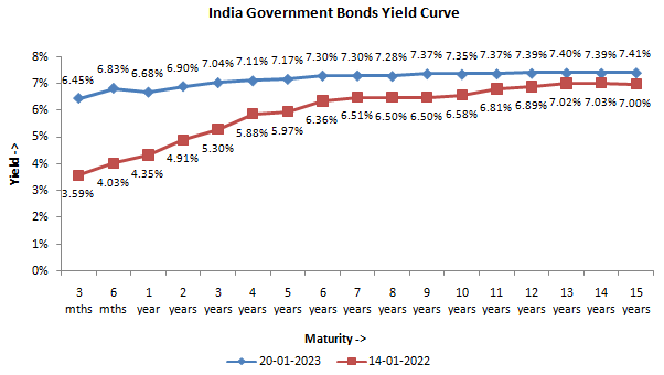 Yields of Government Securities (G-Secs) of different maturities