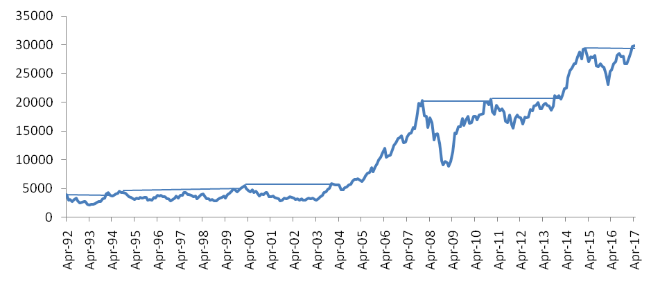 Monthly closing price of the Sensex over the past 25 years