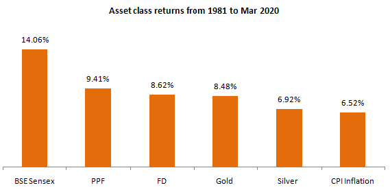 Mutual Funds - Annualized returns of different asset classes from 1981 to March 2000