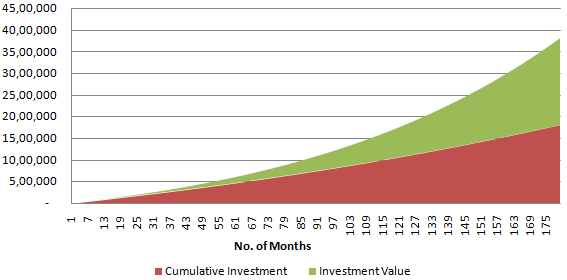 Mutual Funds - Growth of Rs 7,000 monthly SIP with 5% annual top-up