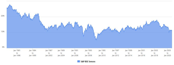 Mutual Funds - 15 year rolling returns of BSE Sensex from 1981 to 11th September 2020