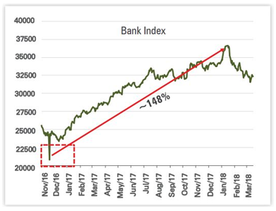 Mutual Funds - Bank Index Mutual Funds - Bank Index