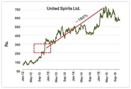 Mutual Funds - Diageo acquisition of United Spirit Mutual Funds - Diageo acquisition of United Spirit