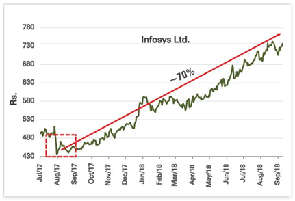 Mutual Funds - Management Change in Infosys Mutual Funds - Management Change in Infosys