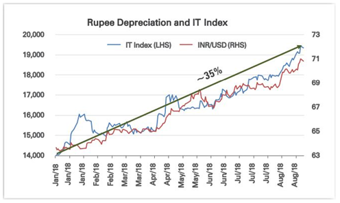 Mutual Funds - Rupee Depreciation and IT Index Mutual Funds - Rupee Depreciation and IT Index