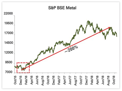 Mutual Funds - S&P BSE Metal Mutual Funds - S&P BSE Metal