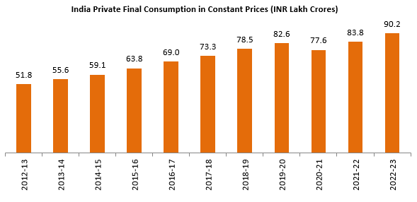 Last 10 years, the CAGR of private consumption expenditure has increased to 5.7%