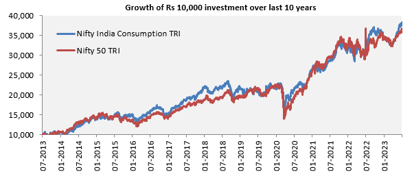 Growth of Rs 10,000 investment in Nifty India Consumption TRI versus the Nifty 50 TRI over the last 10 years
