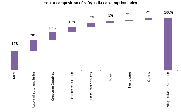 Sector composition of Nifty India Consumption Index