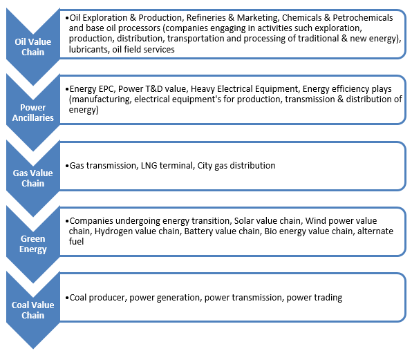 SBI Energy Opportunities Fund – Investment Universe