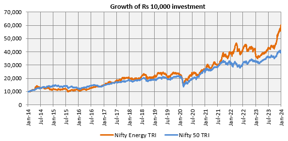 Growth of Rs 10,000 investment in Nifty Energy TRI versus the broad market index Nifty 50 TRI