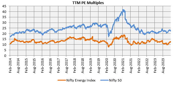 Nifty Energy Index has been trading at considerable discounts to Nifty despite the outperformance Nifty Energy Index has been trading at considerable discounts to Nifty despite the outperformance