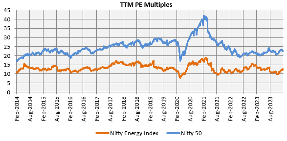 Nifty Energy Index has been trading at considerable discounts to Nifty despite the outperformance
