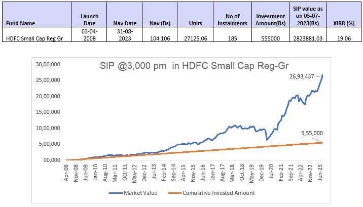 Mutual Funds - HDFC Small Cap Fund SIP performance