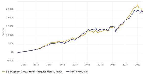 Mutual Funds - Growth of Rs 10,000 monthly SIP in SBI Magnum Global Fund