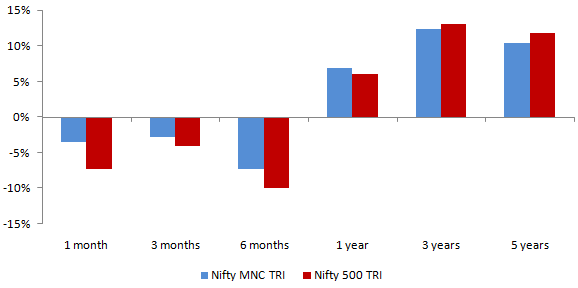 Mutual Funds - Performance of Nifty MNC TRI versus the broad market index Nifty 500 TRI