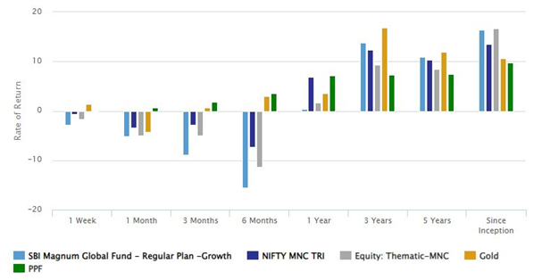 Mutual Funds - Performance of SBI Magnum Global Fund