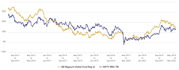 Mutual Funds - 3 year rolling returns of SBI Magnum Global Fund versus its benchmark index over the last 10 years