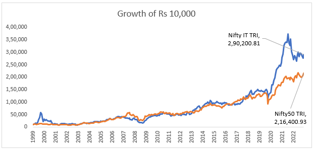 Mutual Funds - Better performance of the Nifty IT Index TRI