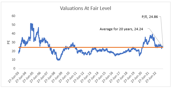 Mutual Funds - Reasonable Valuations of the Nifty IT Index at current levels