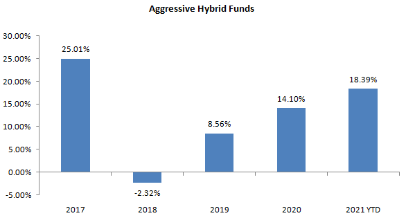 Average annual returns of aggressive hybrid funds over the last 5 years Average annual returns of aggressive hybrid funds over the last 5 years