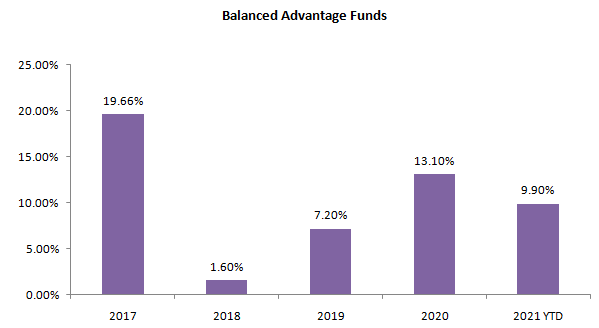 Hybrid funds usually give lower returns compared to aggressive hybrid funds in bull markets, but also have higher returns or lesser losses in bear markets Hybrid funds usually give lower returns compared to aggressive hybrid funds in bull markets, but also have higher returns or lesser losses in bear markets