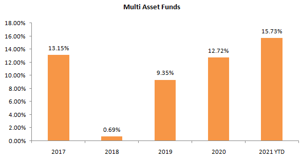 Multi Asset Funds must invest in at least three asset classes Multi Asset Funds must invest in at least three asset classes