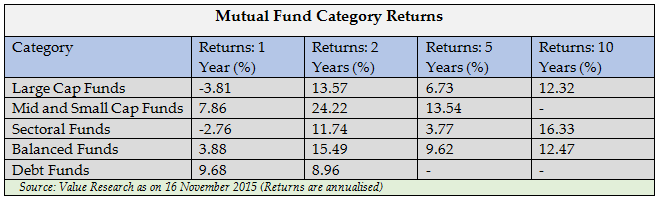 Mutual Funds - Mutual Fund Category Returns