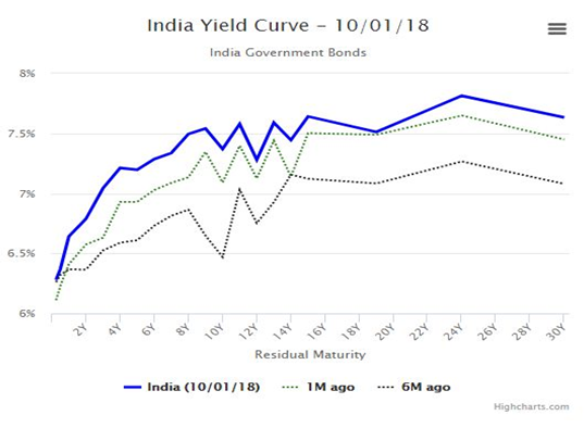 Yield curve is upward sloping Yield curve is upward sloping
