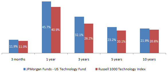 Performance of JP Morgan Funds – US Technology Fund in INR terms over various trailing periods Performance of JP Morgan Funds – US Technology Fund in INR terms over various trailing periods