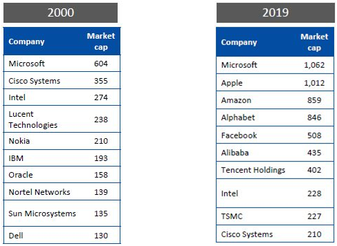 Out of the 10 largest tech companies by market cap in year 2000, only 3 have managed to stay on - the top 10 list in 2019 Out of the 10 largest tech companies by market cap in year 2000, only 3 have managed to stay on - the top 10 list in 2019