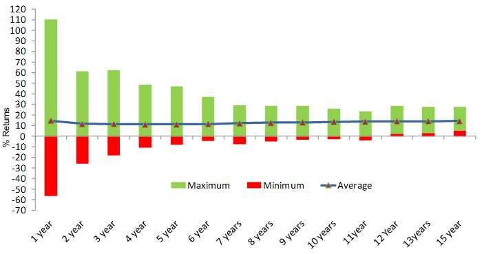 Nifty rolling returns for different periods since 2000