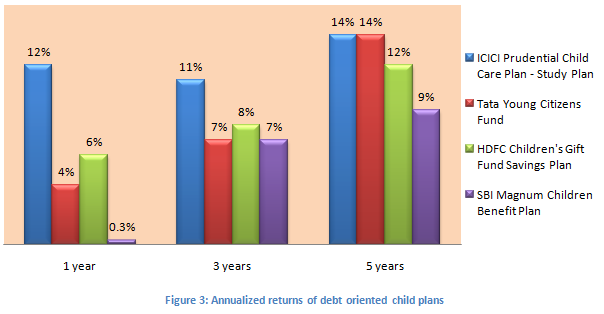 Mutual Fund - Annualized returns of Debt oriented child plans